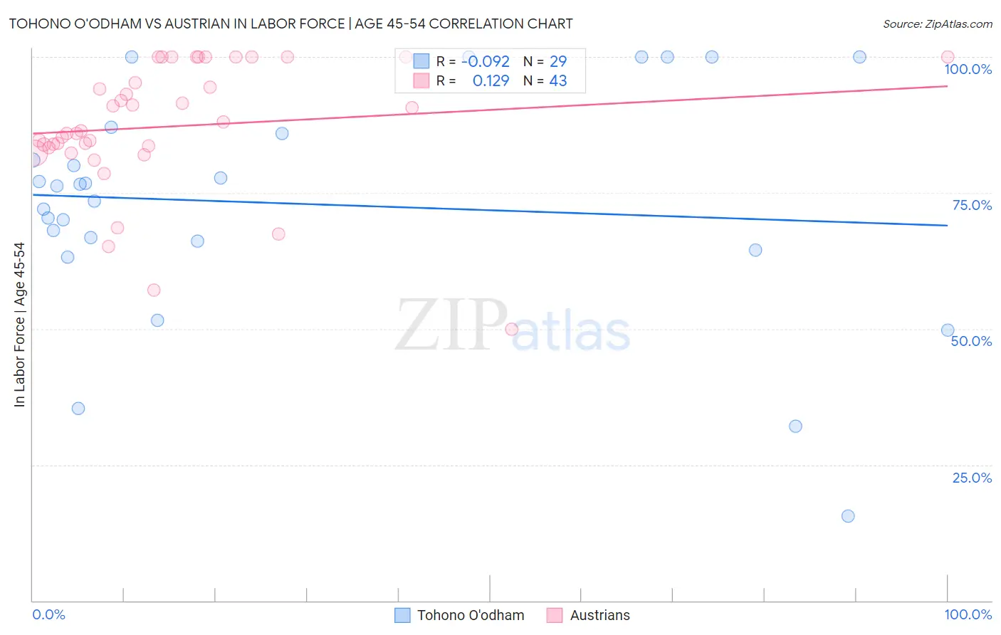 Tohono O'odham vs Austrian In Labor Force | Age 45-54