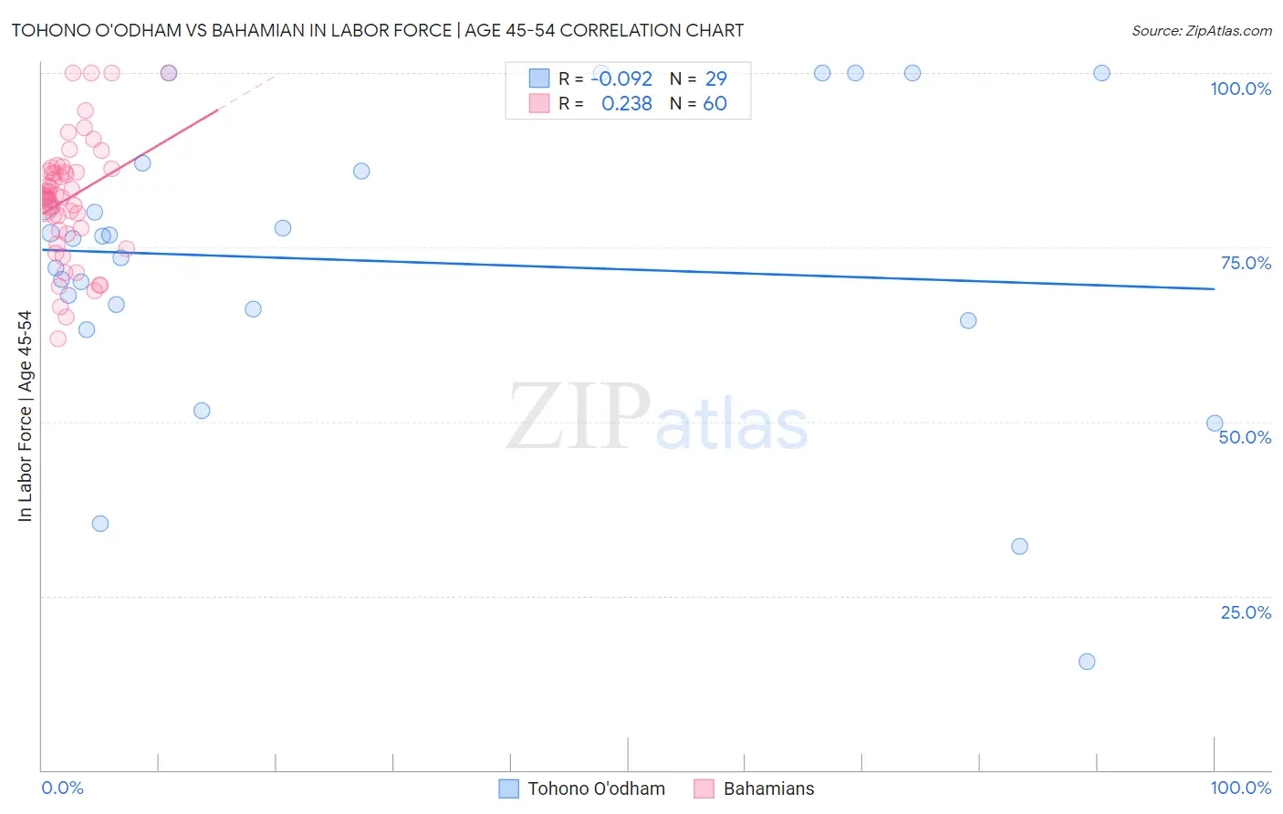 Tohono O'odham vs Bahamian In Labor Force | Age 45-54