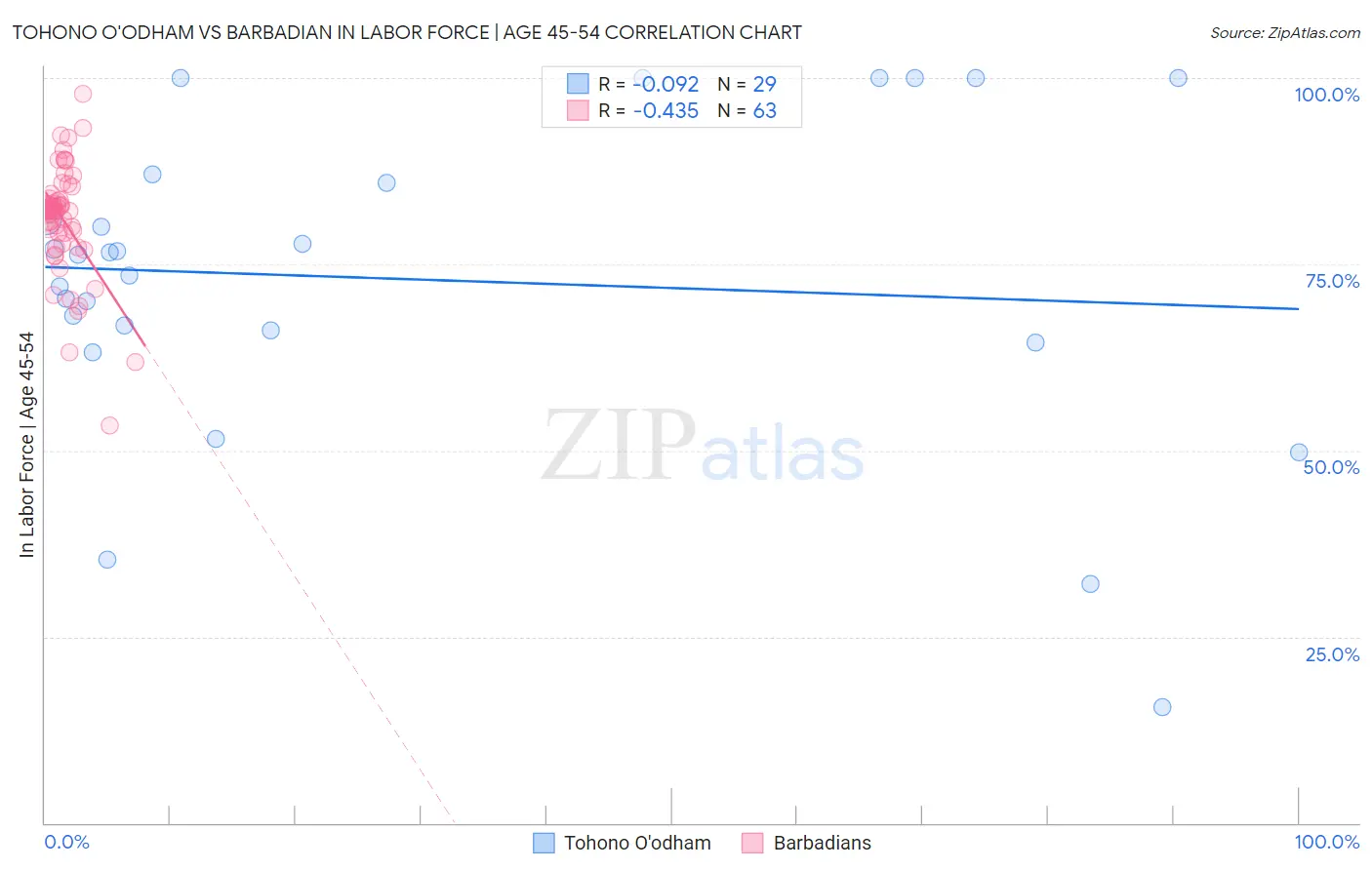 Tohono O'odham vs Barbadian In Labor Force | Age 45-54