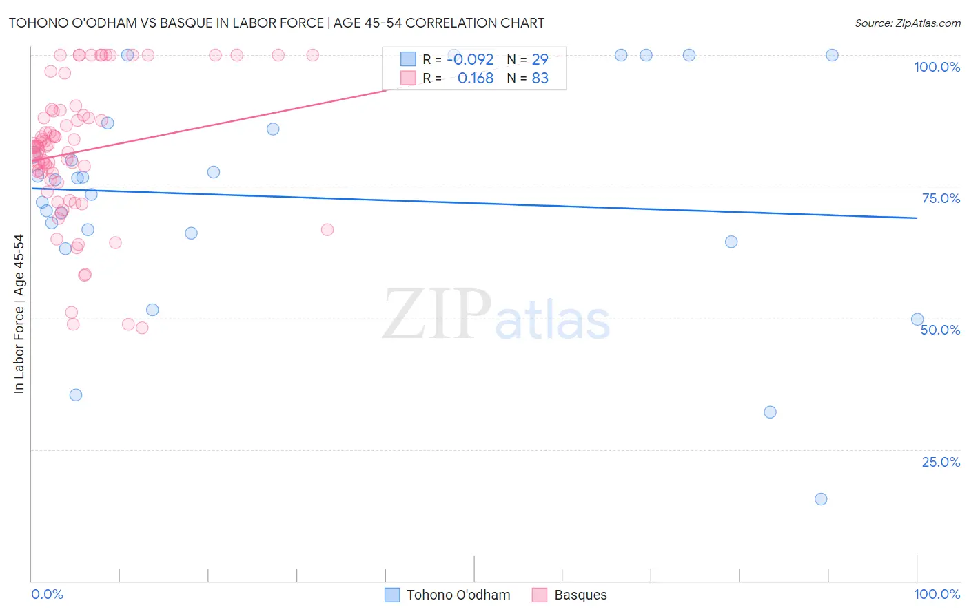Tohono O'odham vs Basque In Labor Force | Age 45-54