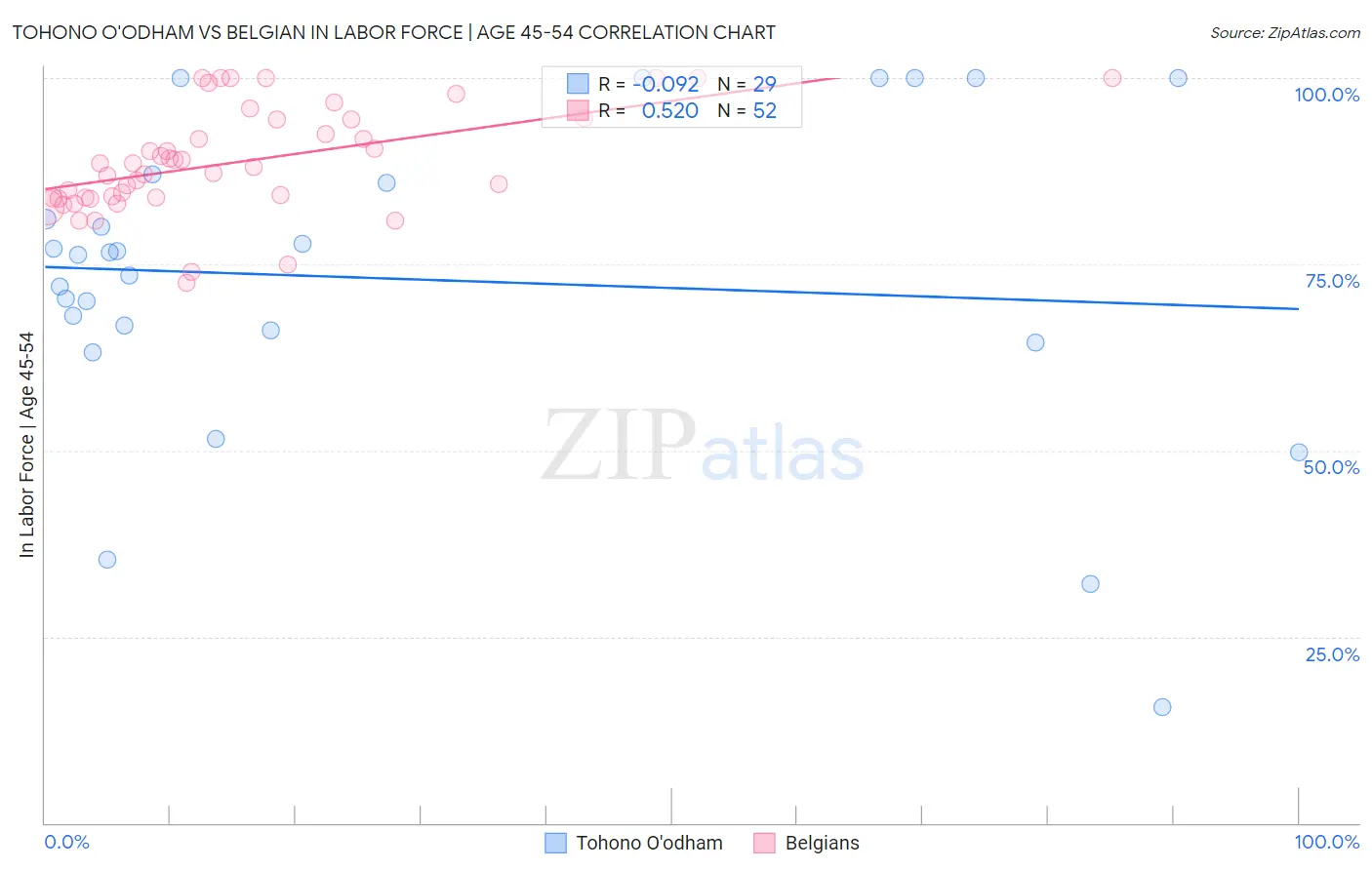 Tohono O'odham vs Belgian In Labor Force | Age 45-54