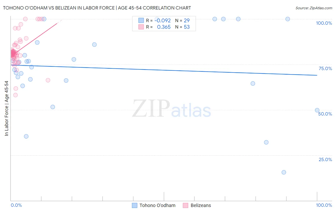 Tohono O'odham vs Belizean In Labor Force | Age 45-54