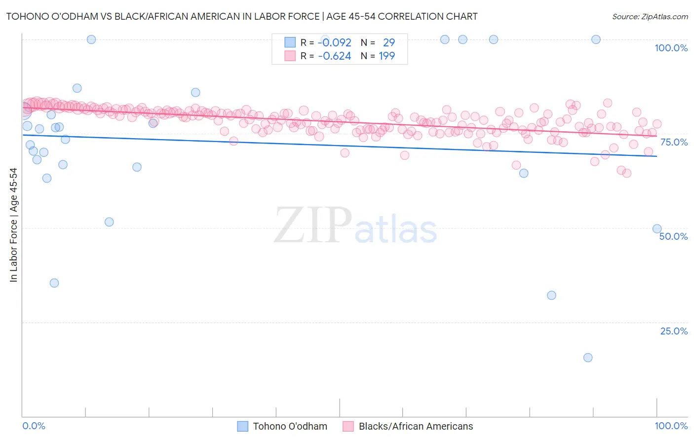 Tohono O'odham vs Black/African American In Labor Force | Age 45-54