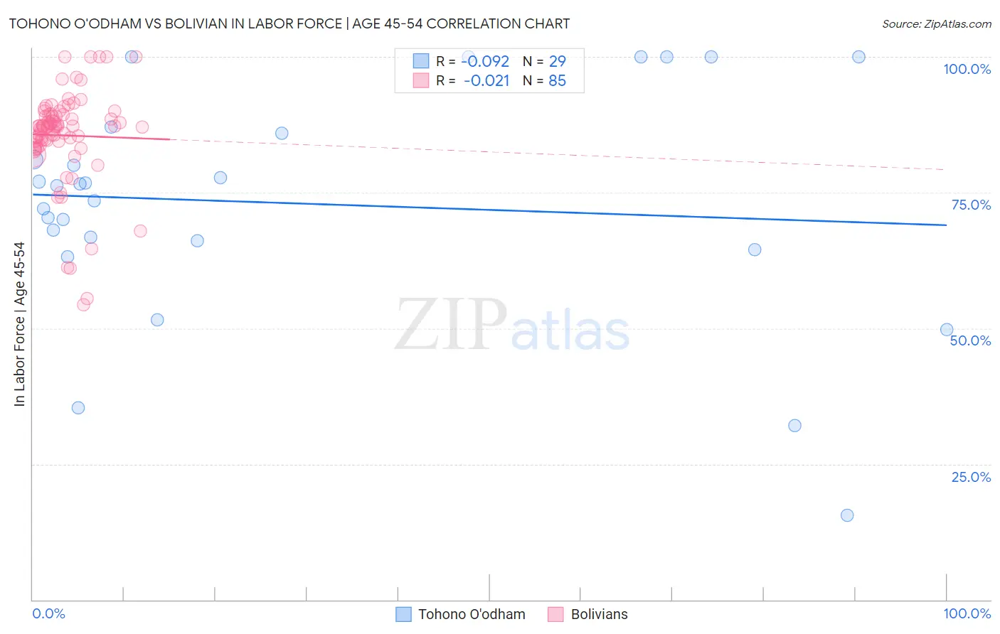 Tohono O'odham vs Bolivian In Labor Force | Age 45-54