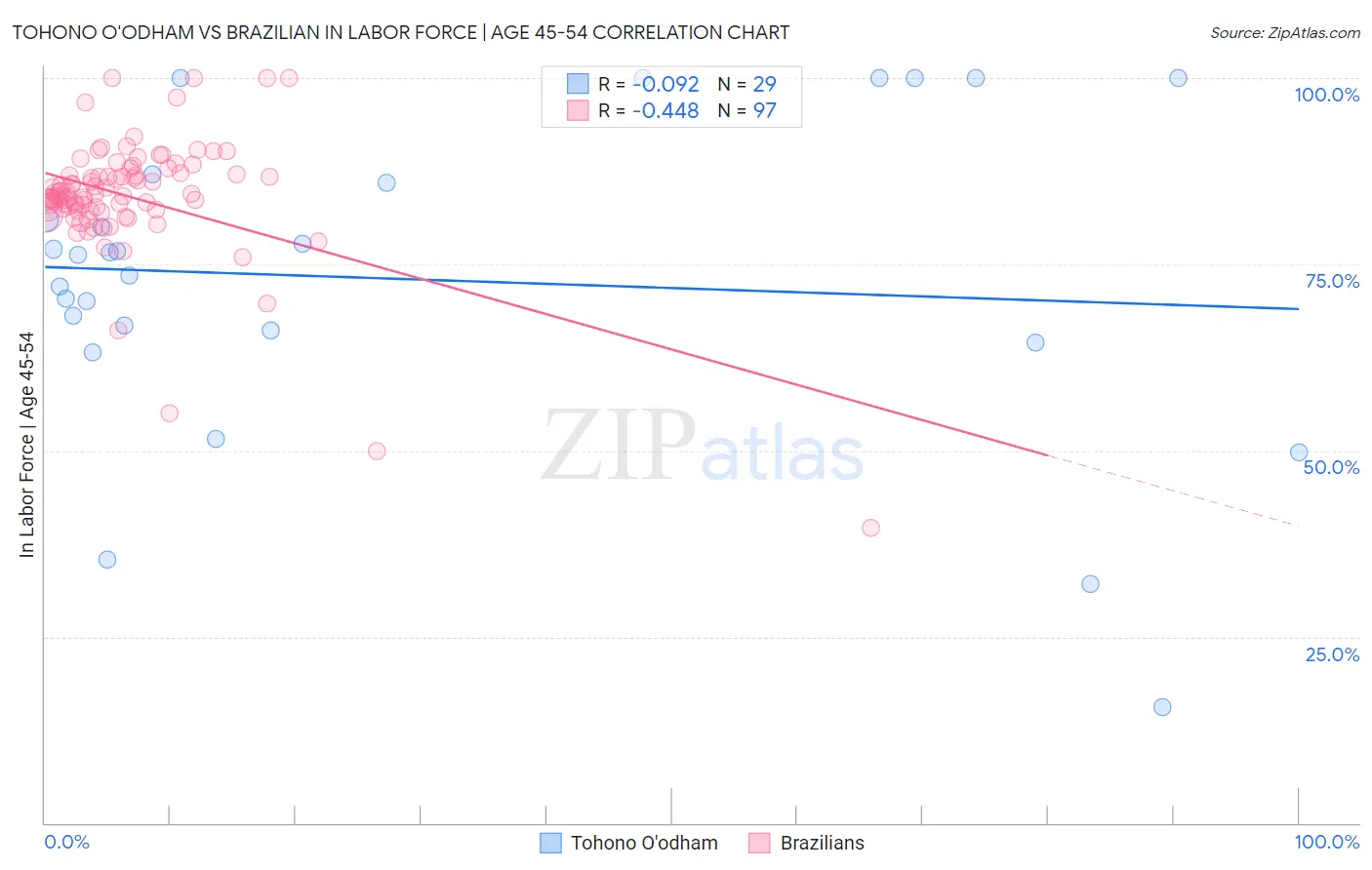 Tohono O'odham vs Brazilian In Labor Force | Age 45-54