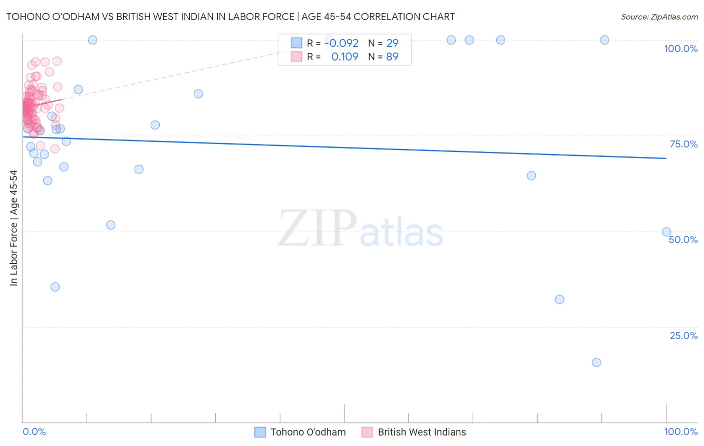 Tohono O'odham vs British West Indian In Labor Force | Age 45-54