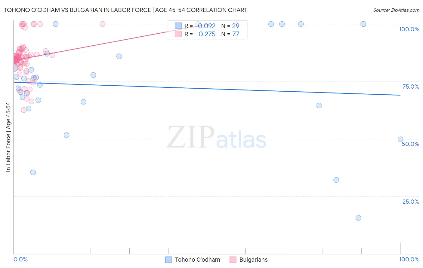 Tohono O'odham vs Bulgarian In Labor Force | Age 45-54