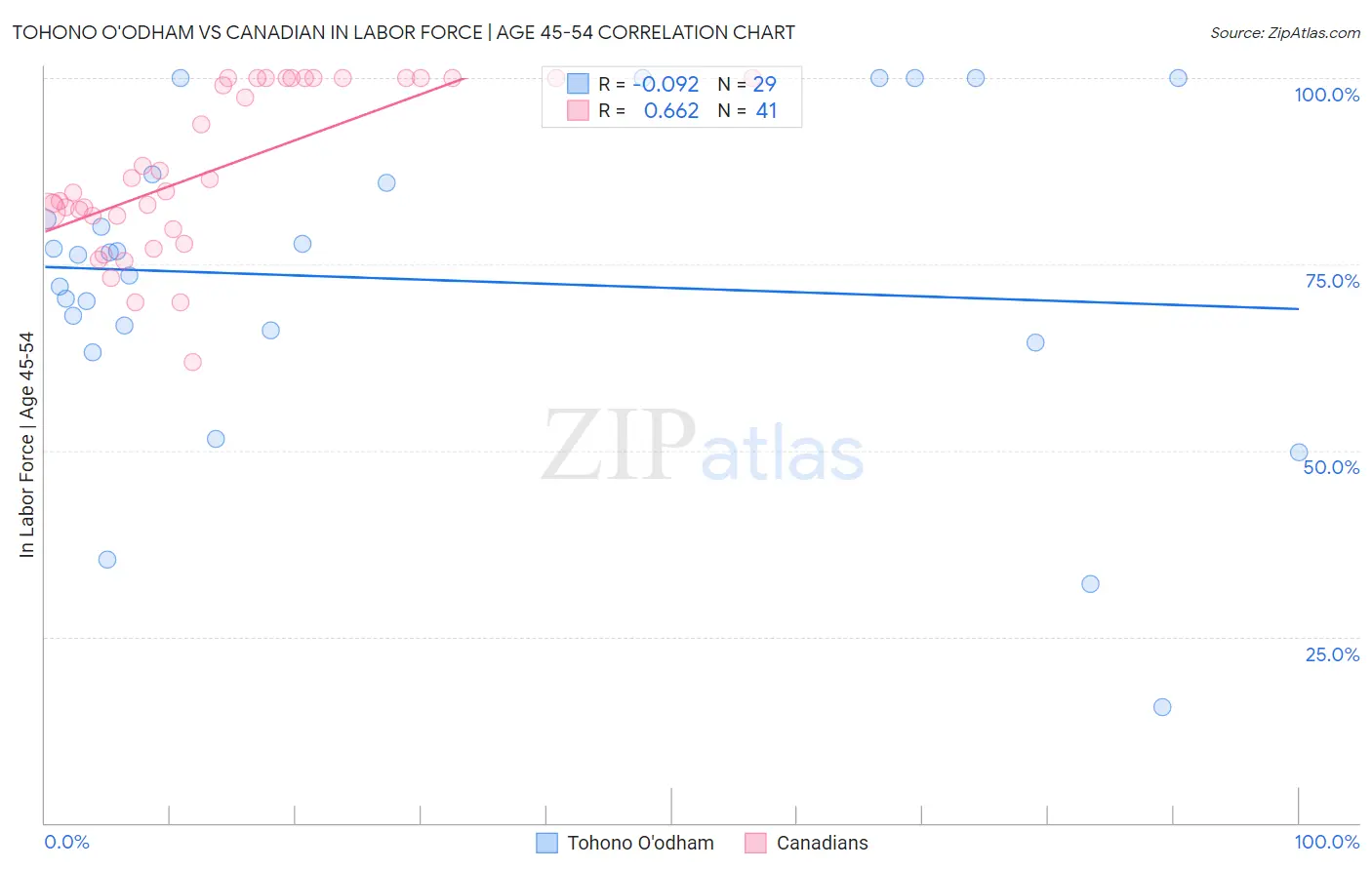 Tohono O'odham vs Canadian In Labor Force | Age 45-54