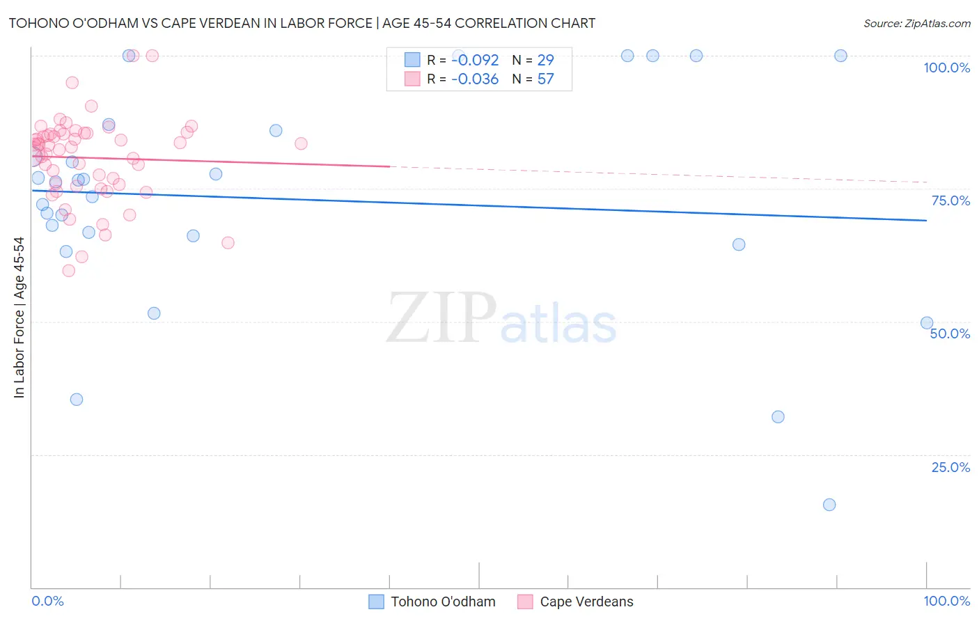 Tohono O'odham vs Cape Verdean In Labor Force | Age 45-54