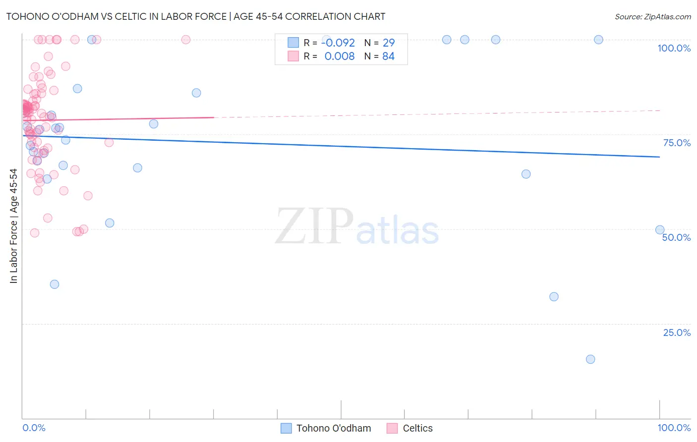 Tohono O'odham vs Celtic In Labor Force | Age 45-54