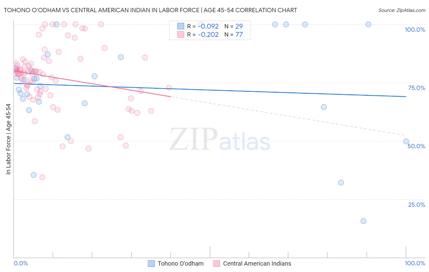 Tohono O'odham vs Central American Indian In Labor Force | Age 45-54