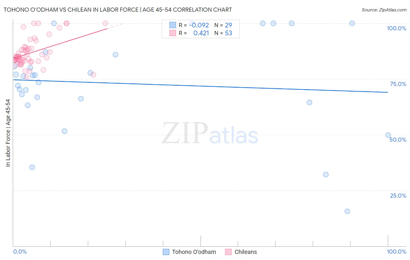 Tohono O'odham vs Chilean In Labor Force | Age 45-54