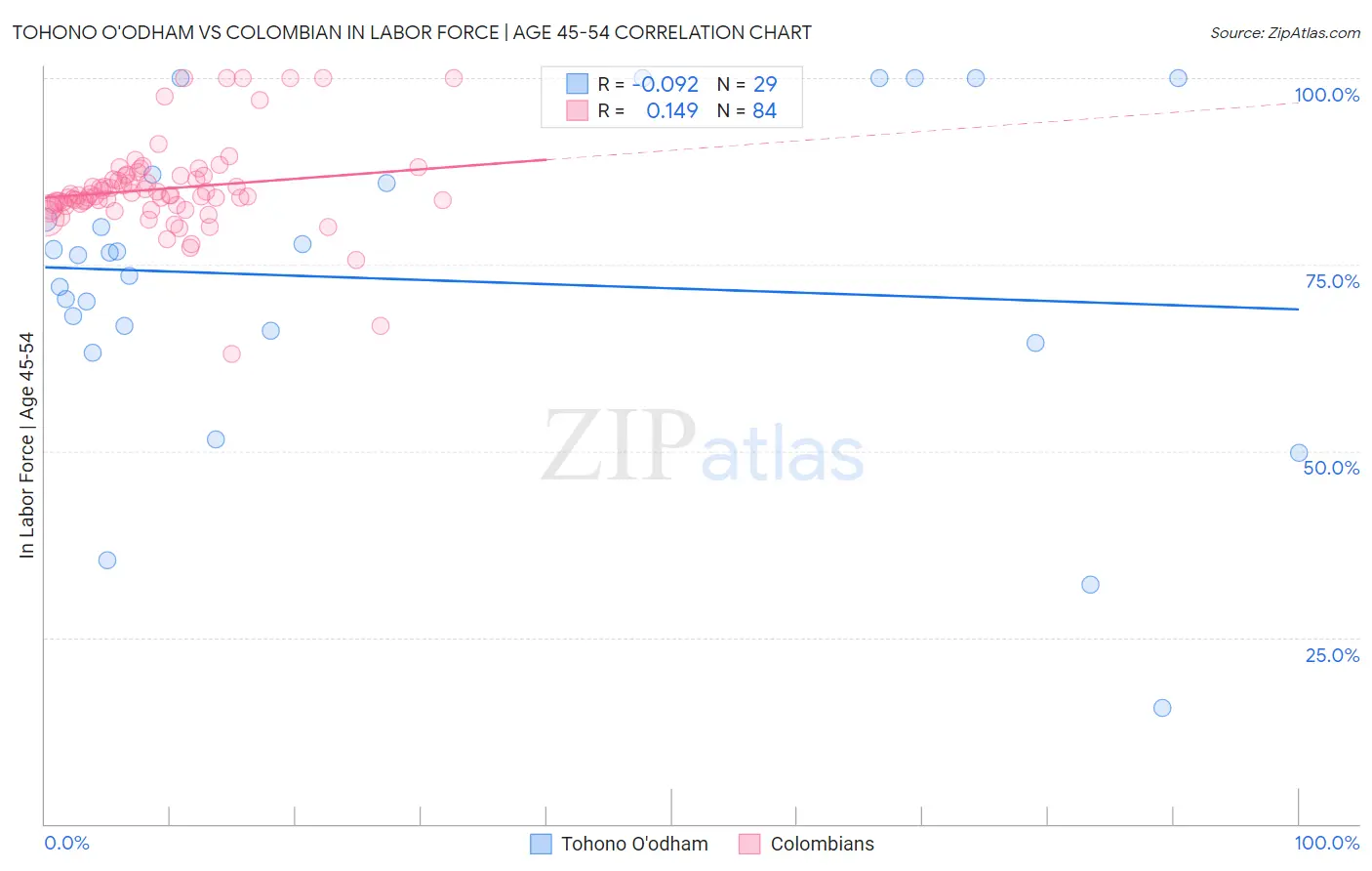 Tohono O'odham vs Colombian In Labor Force | Age 45-54