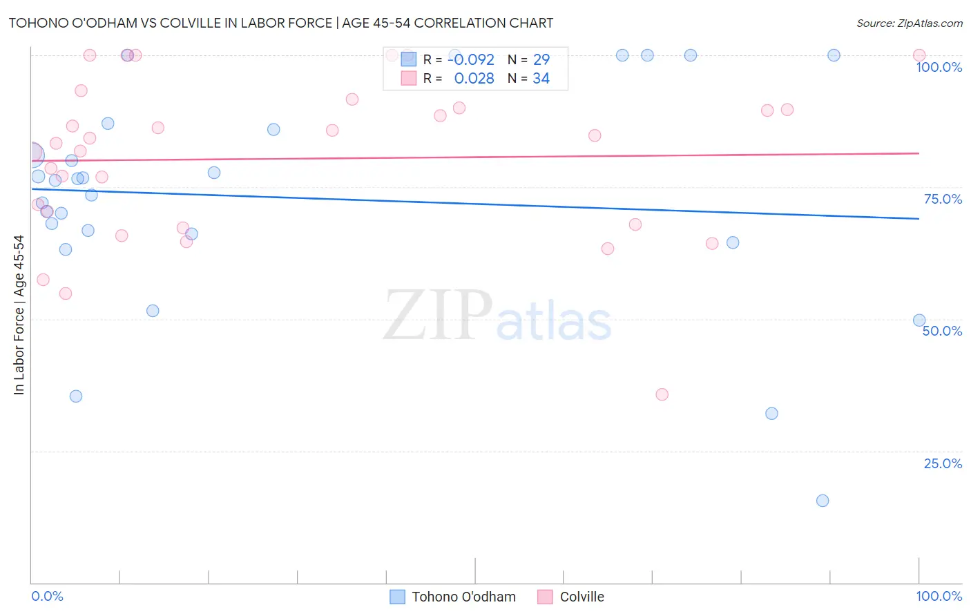 Tohono O'odham vs Colville In Labor Force | Age 45-54