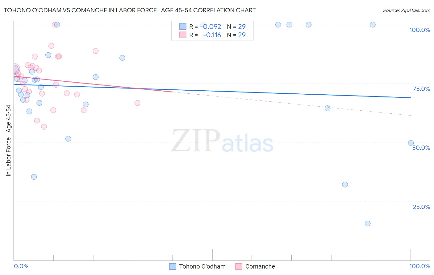 Tohono O'odham vs Comanche In Labor Force | Age 45-54