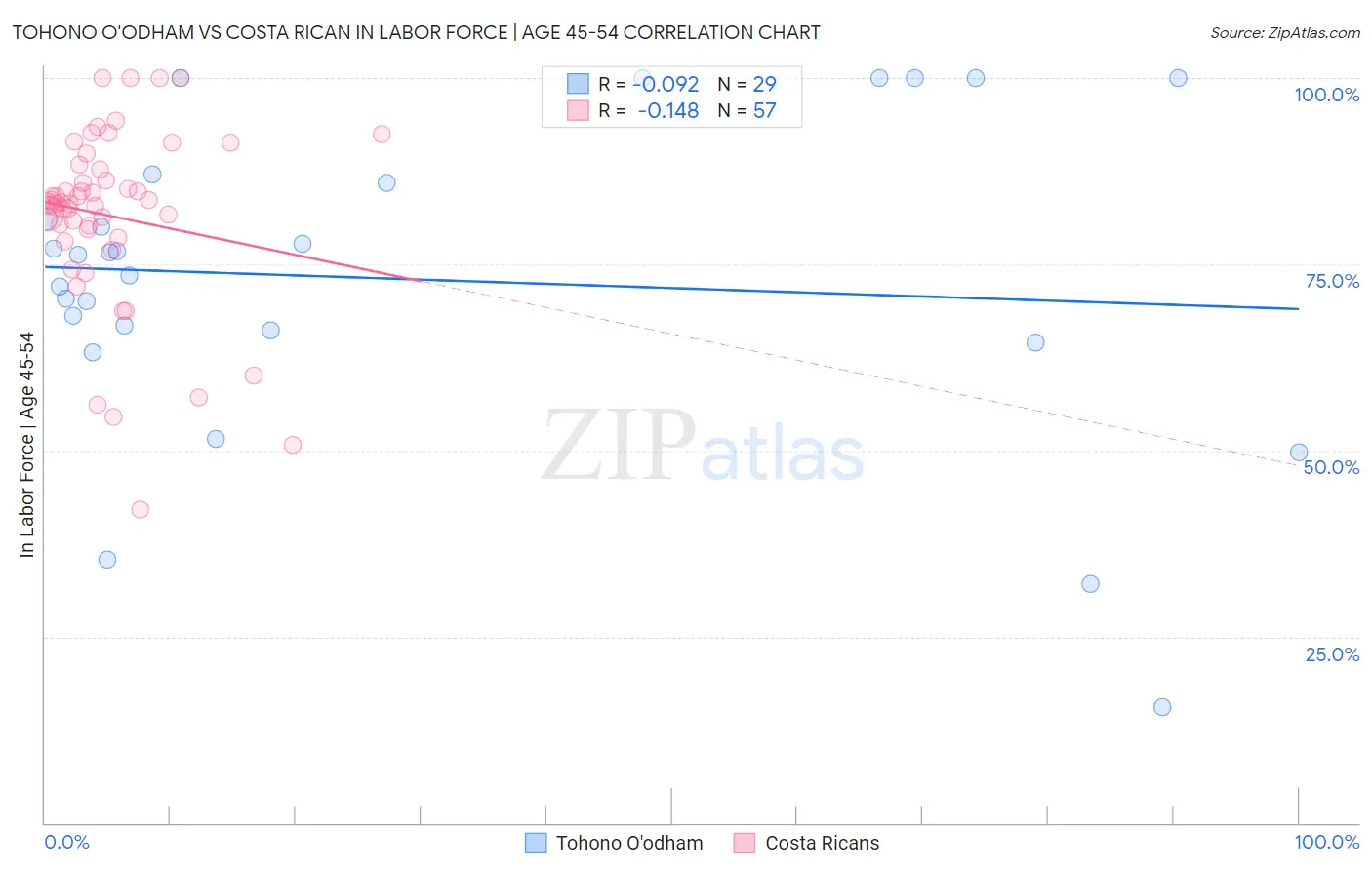 Tohono O'odham vs Costa Rican In Labor Force | Age 45-54