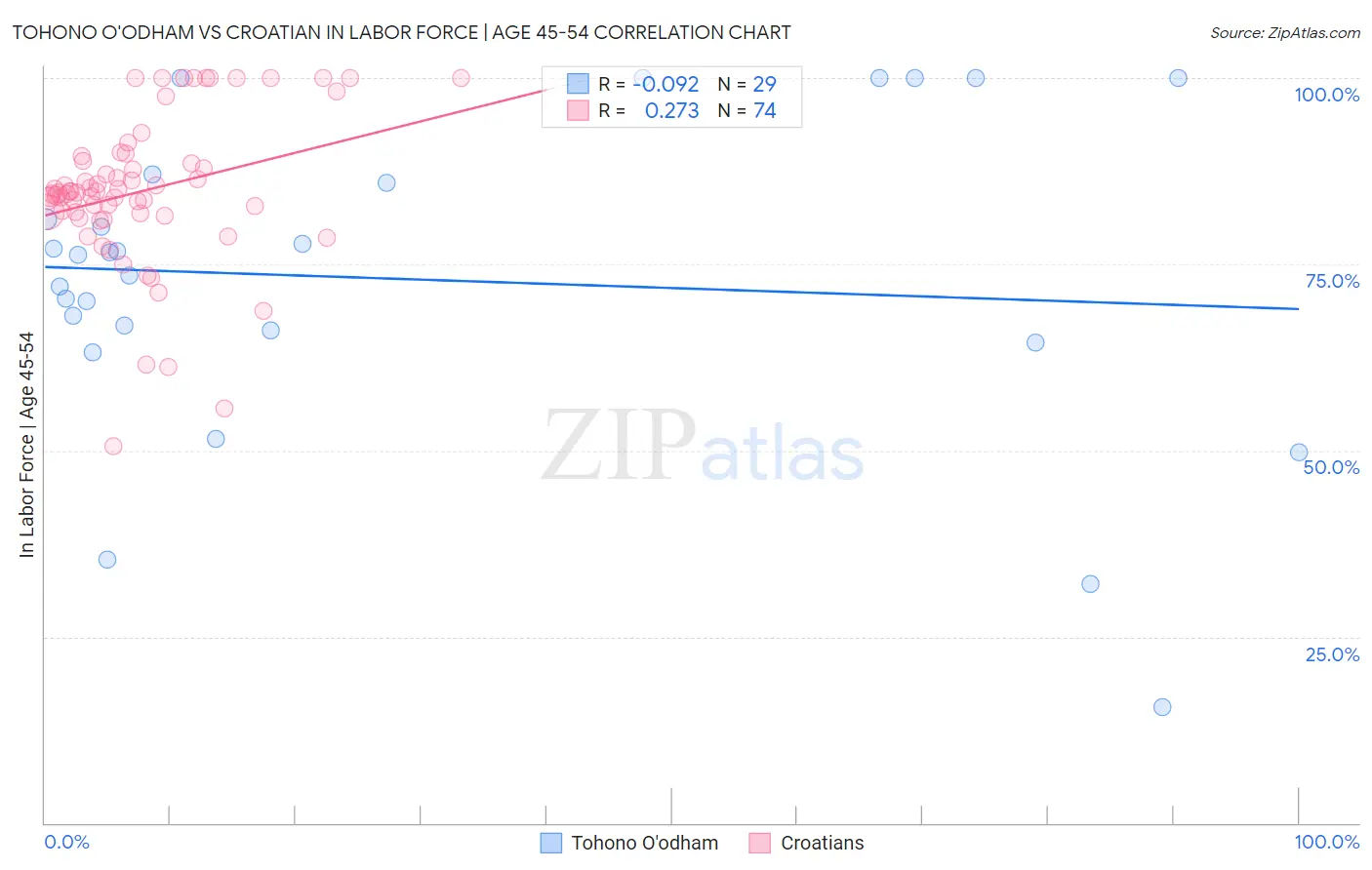 Tohono O'odham vs Croatian In Labor Force | Age 45-54