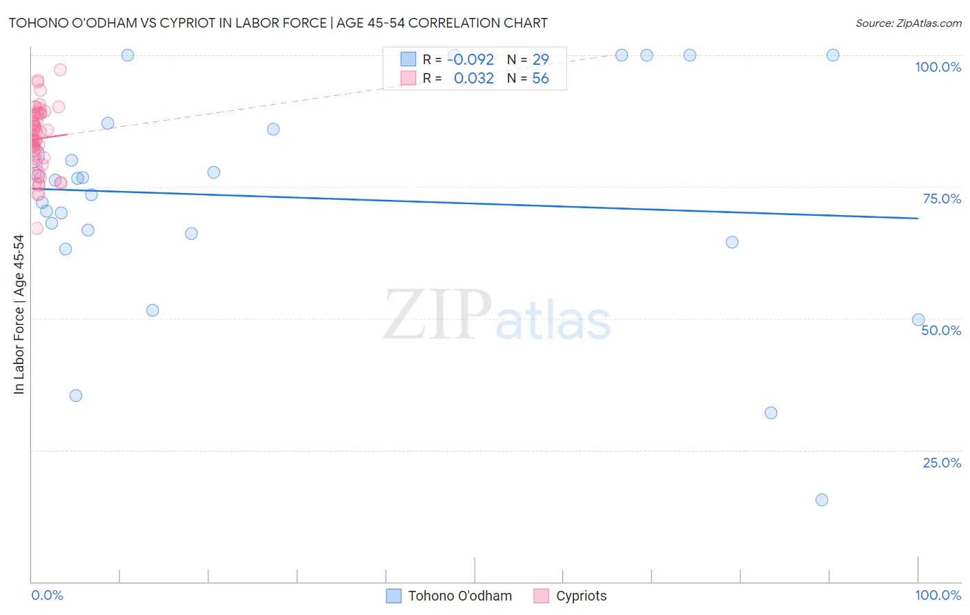 Tohono O'odham vs Cypriot In Labor Force | Age 45-54