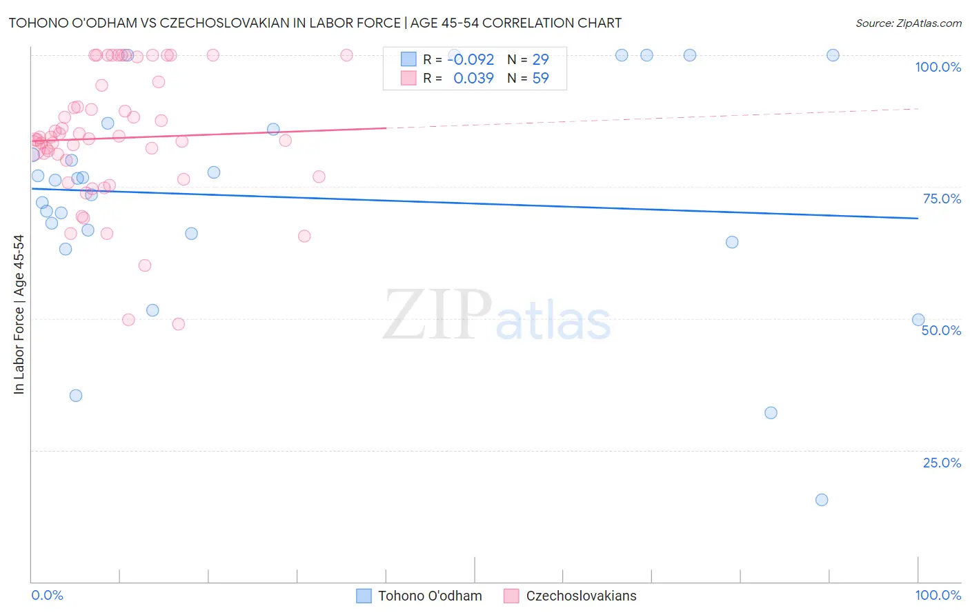 Tohono O'odham vs Czechoslovakian In Labor Force | Age 45-54