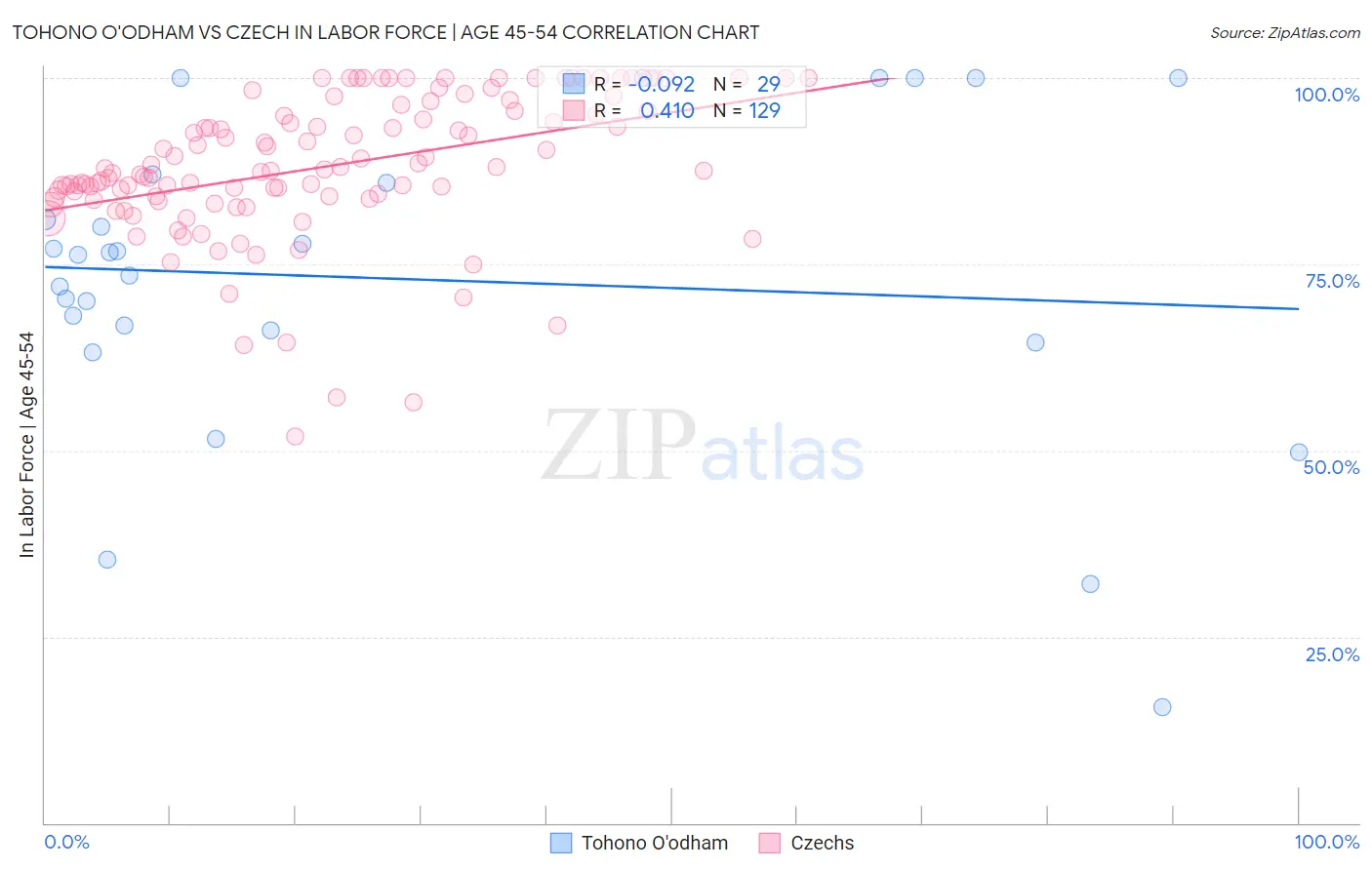 Tohono O'odham vs Czech In Labor Force | Age 45-54