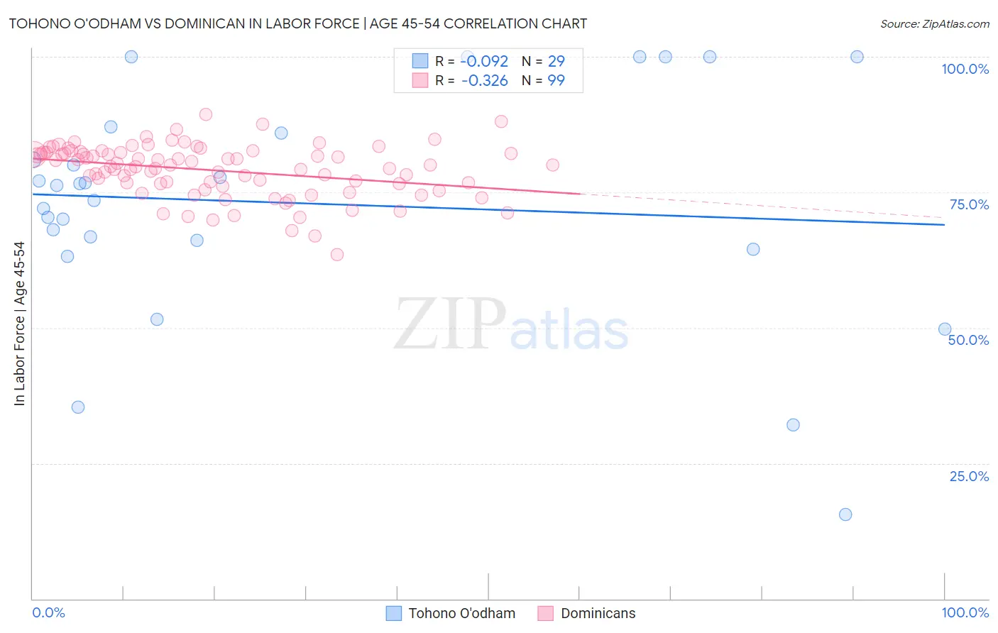 Tohono O'odham vs Dominican In Labor Force | Age 45-54