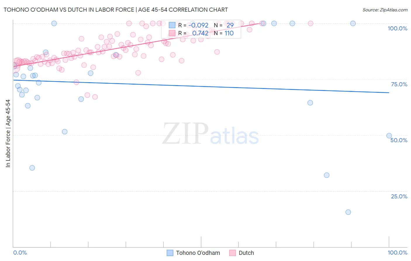 Tohono O'odham vs Dutch In Labor Force | Age 45-54
