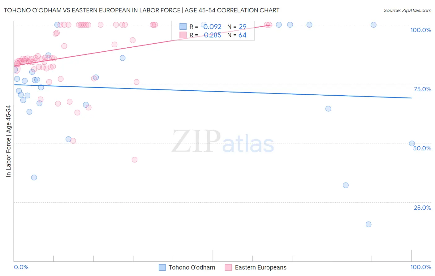 Tohono O'odham vs Eastern European In Labor Force | Age 45-54