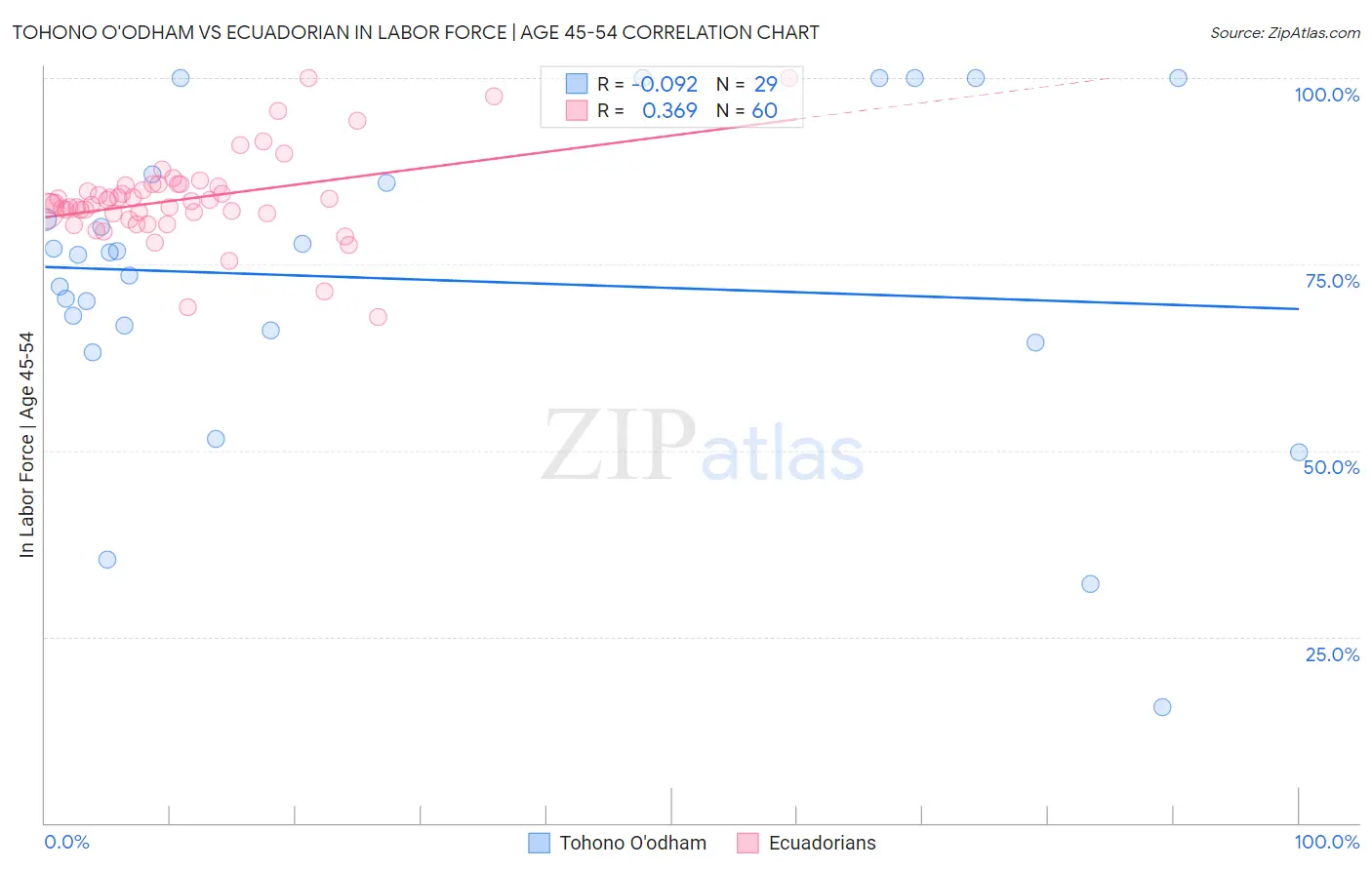 Tohono O'odham vs Ecuadorian In Labor Force | Age 45-54