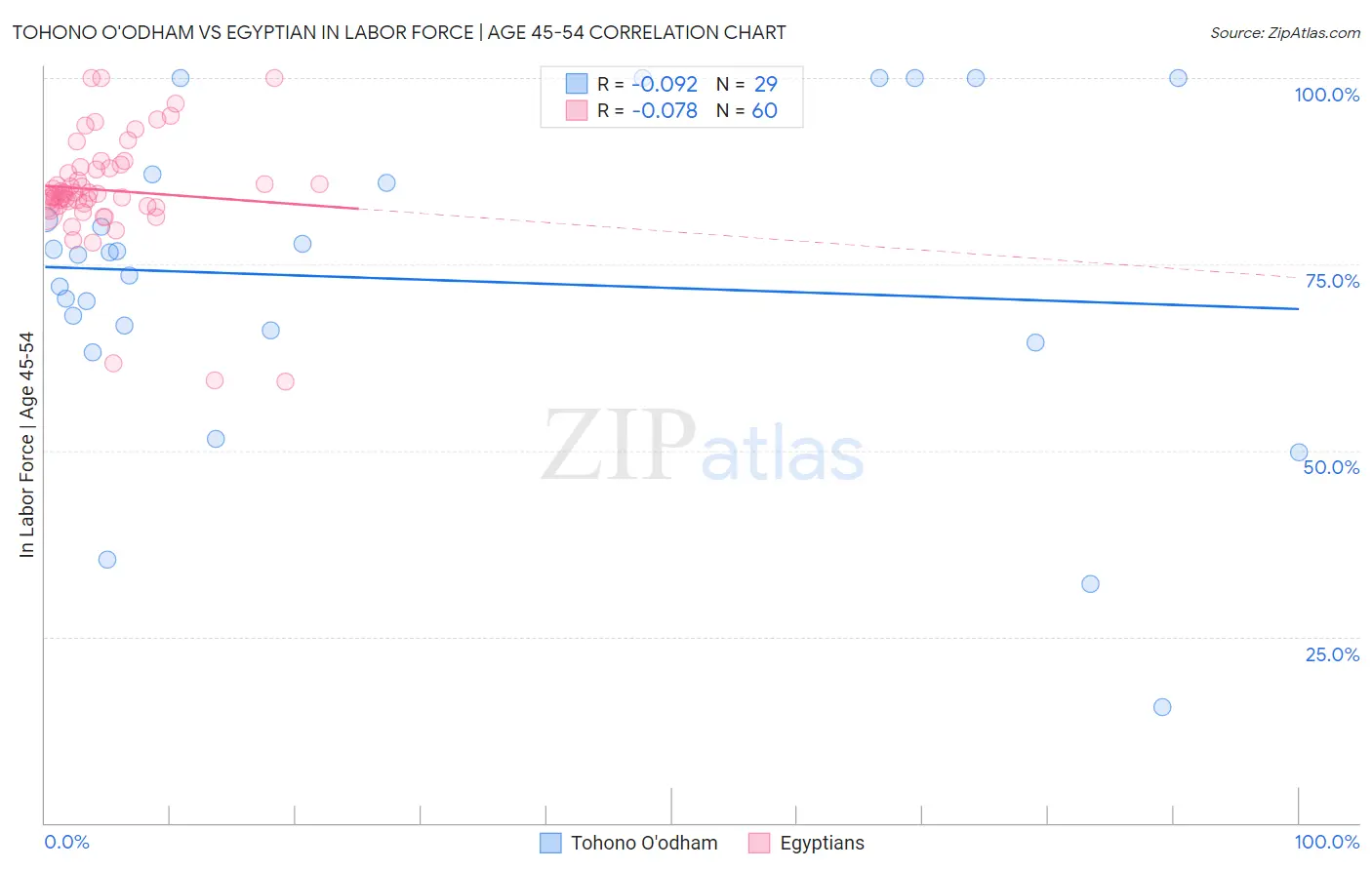 Tohono O'odham vs Egyptian In Labor Force | Age 45-54