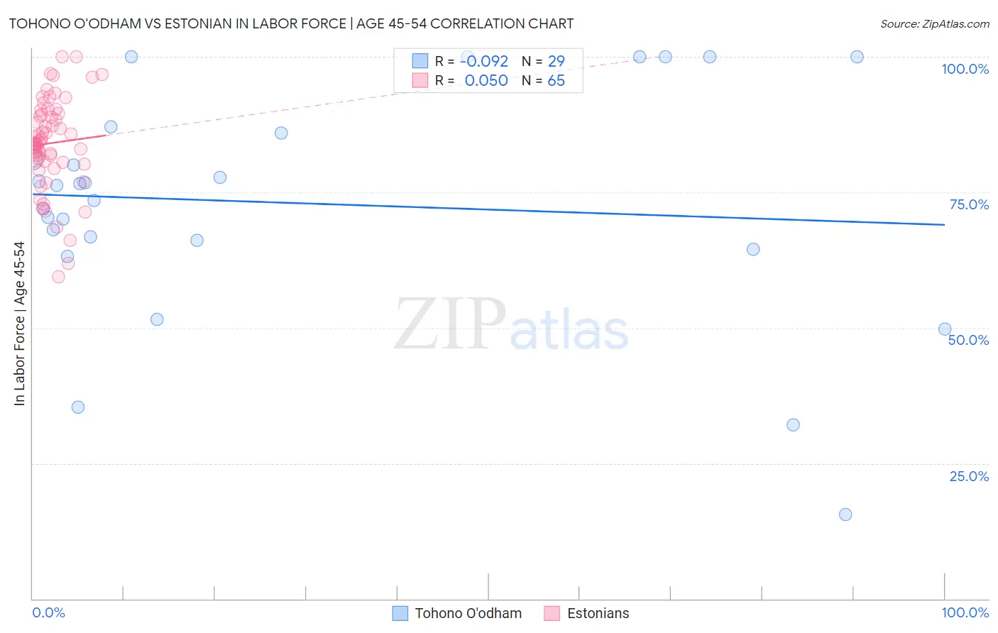Tohono O'odham vs Estonian In Labor Force | Age 45-54