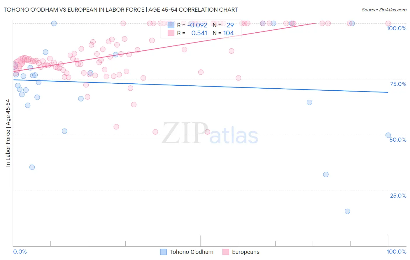Tohono O'odham vs European In Labor Force | Age 45-54