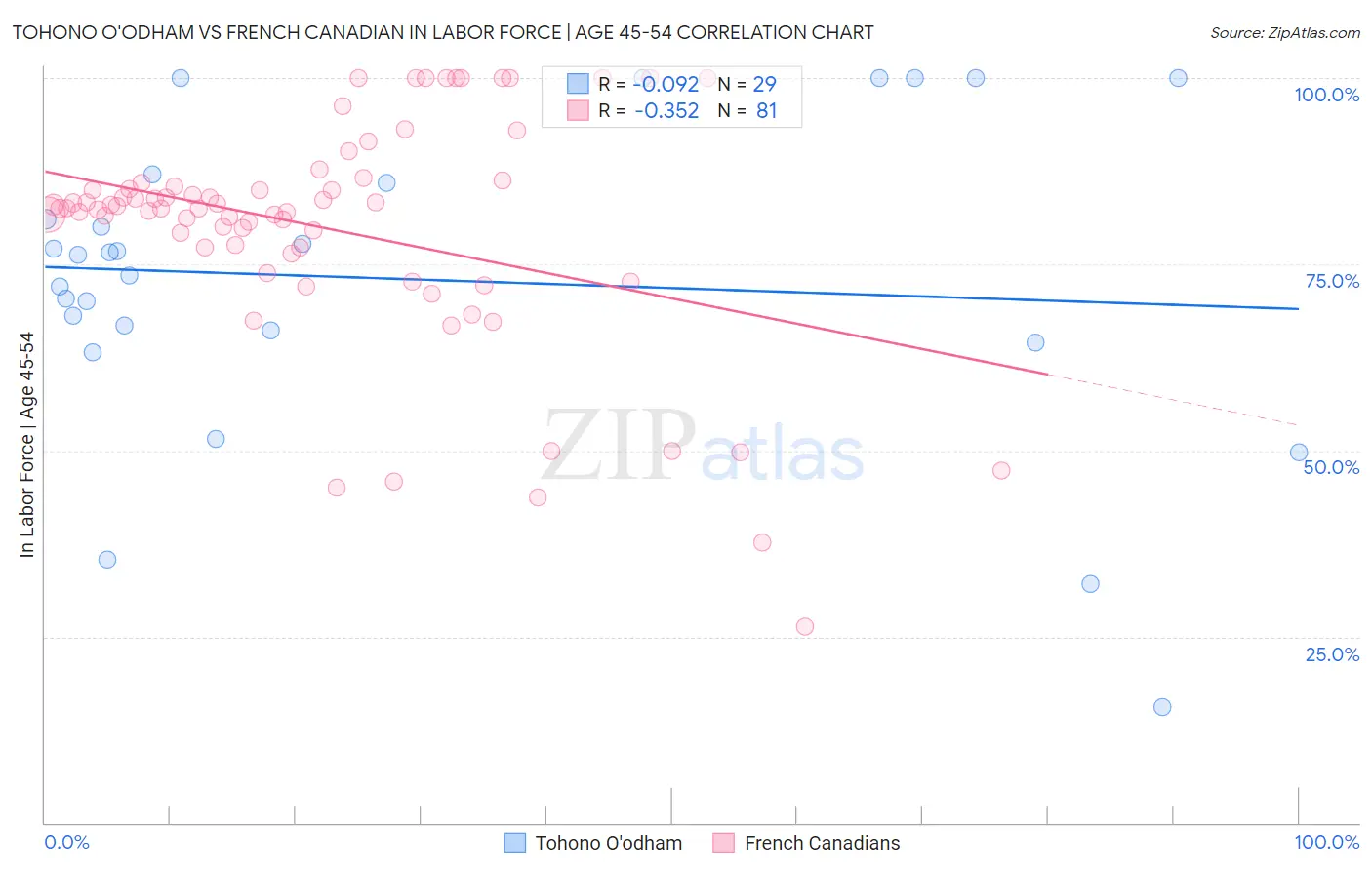 Tohono O'odham vs French Canadian In Labor Force | Age 45-54