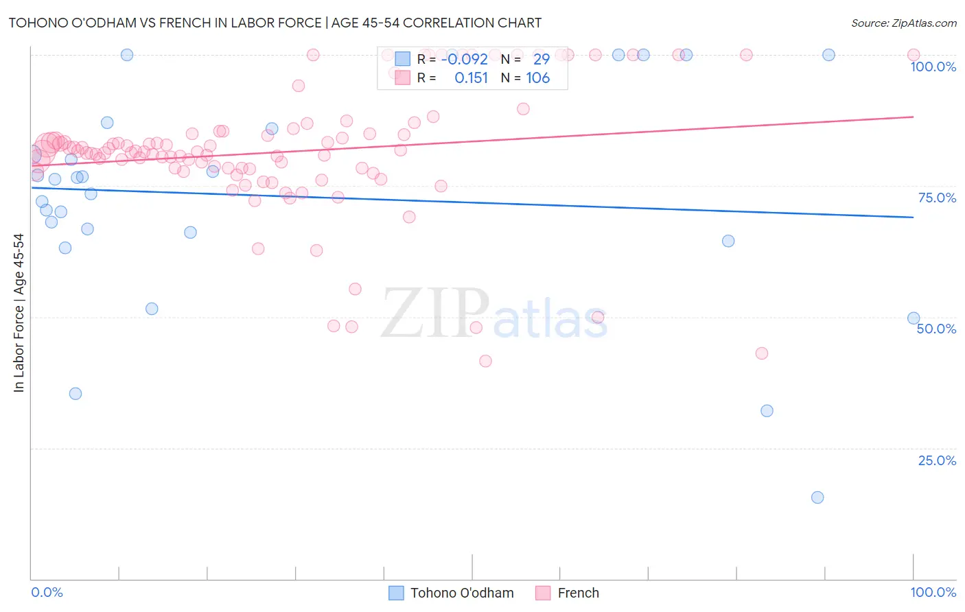 Tohono O'odham vs French In Labor Force | Age 45-54