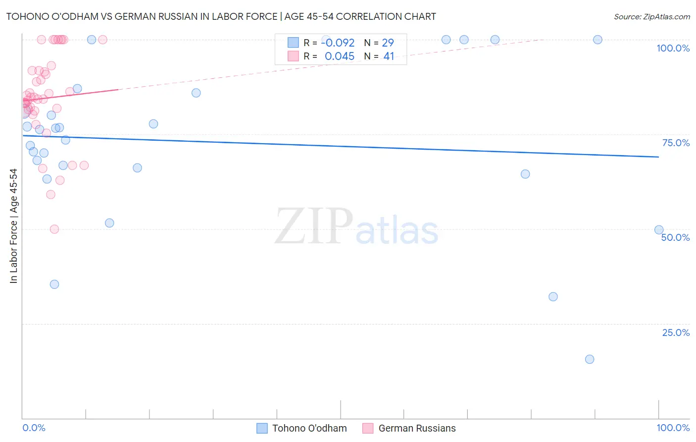 Tohono O'odham vs German Russian In Labor Force | Age 45-54