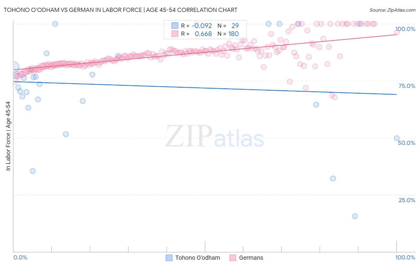 Tohono O'odham vs German In Labor Force | Age 45-54