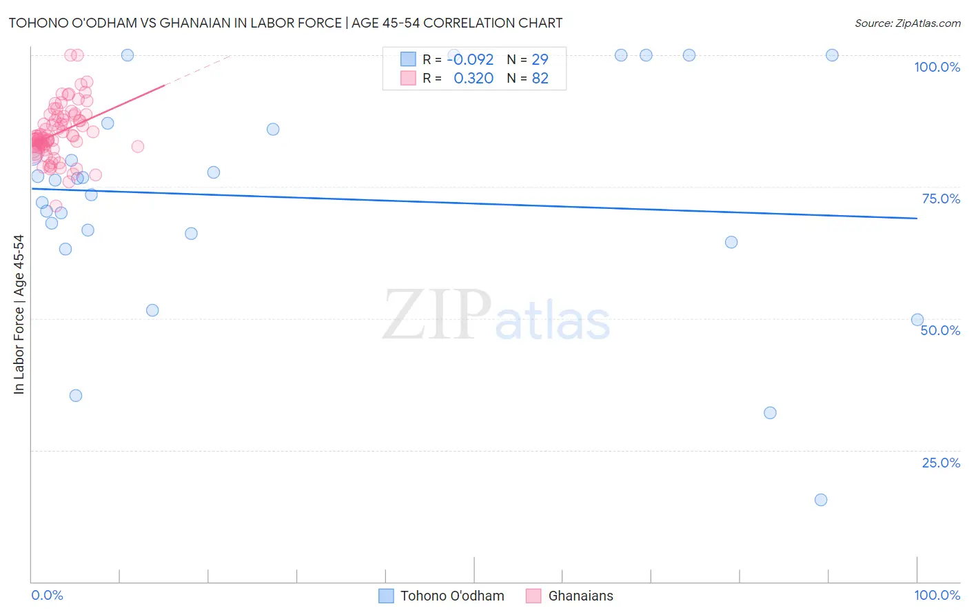 Tohono O'odham vs Ghanaian In Labor Force | Age 45-54