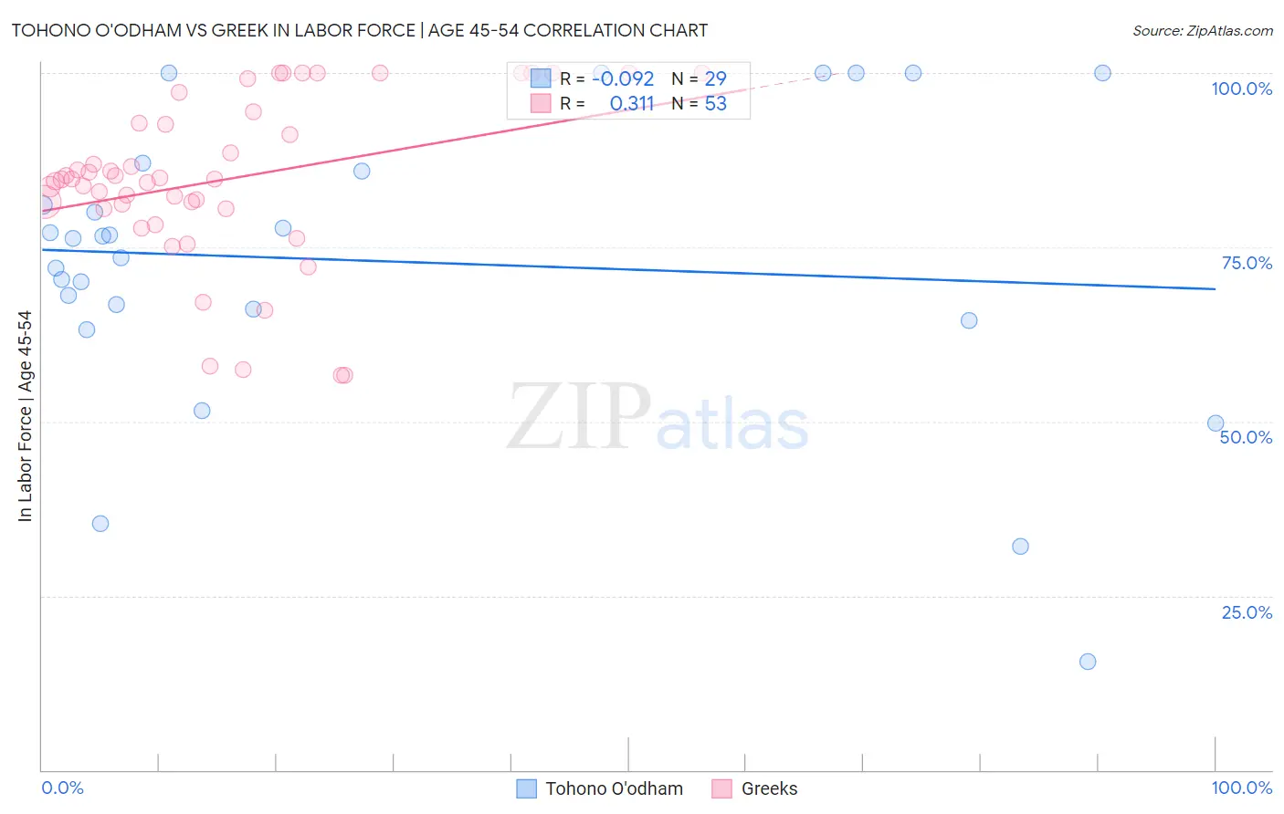 Tohono O'odham vs Greek In Labor Force | Age 45-54