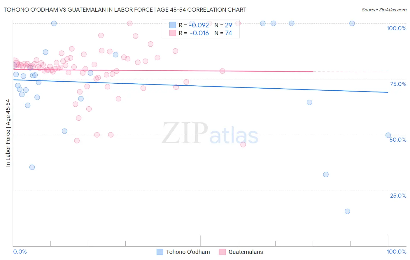 Tohono O'odham vs Guatemalan In Labor Force | Age 45-54