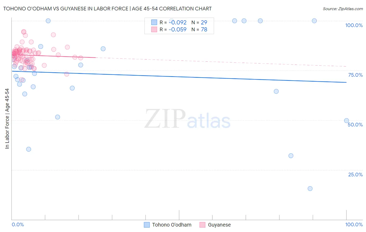Tohono O'odham vs Guyanese In Labor Force | Age 45-54