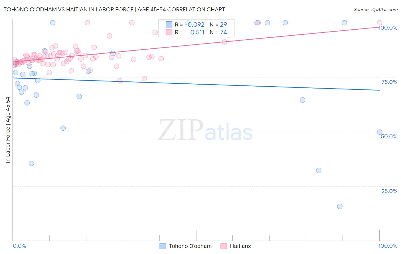 Tohono O'odham vs Haitian In Labor Force | Age 45-54