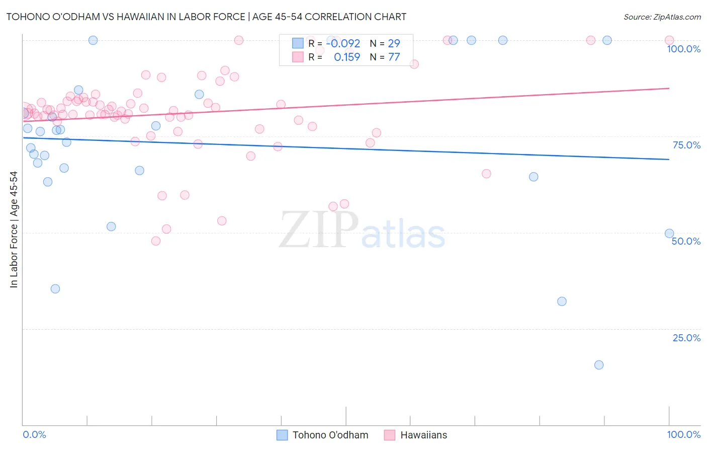 Tohono O'odham vs Hawaiian In Labor Force | Age 45-54