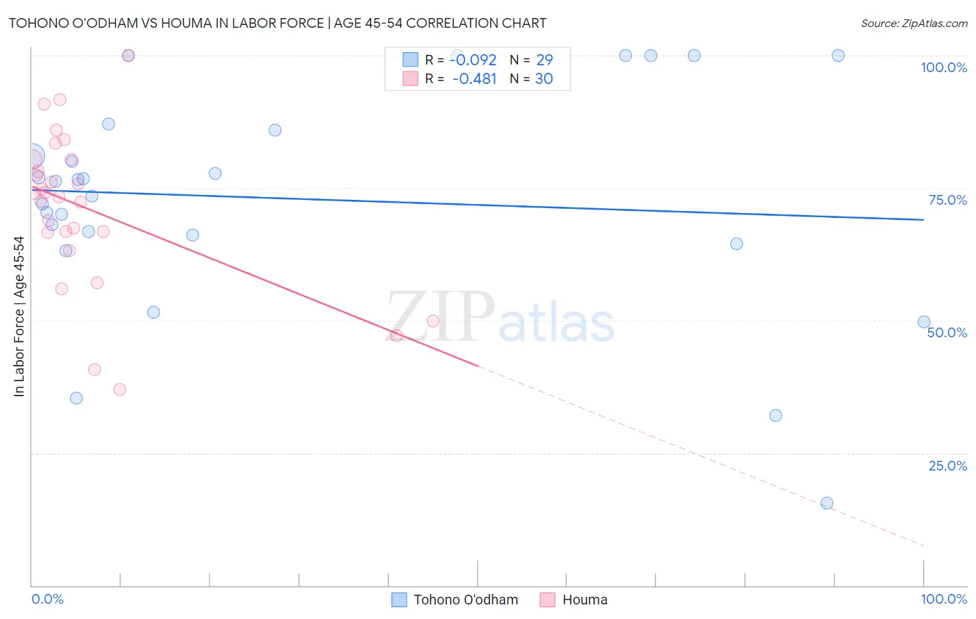Tohono O'odham vs Houma In Labor Force | Age 45-54
