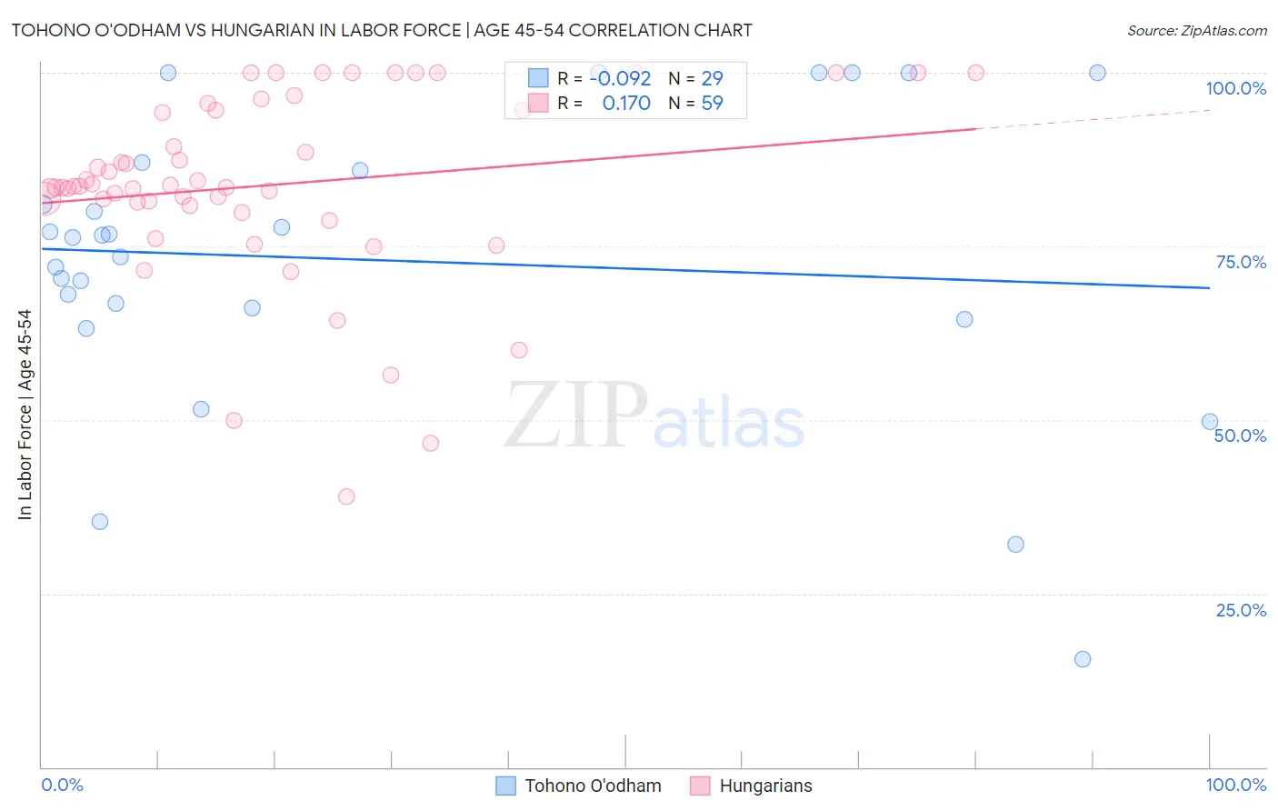 Tohono O'odham vs Hungarian In Labor Force | Age 45-54