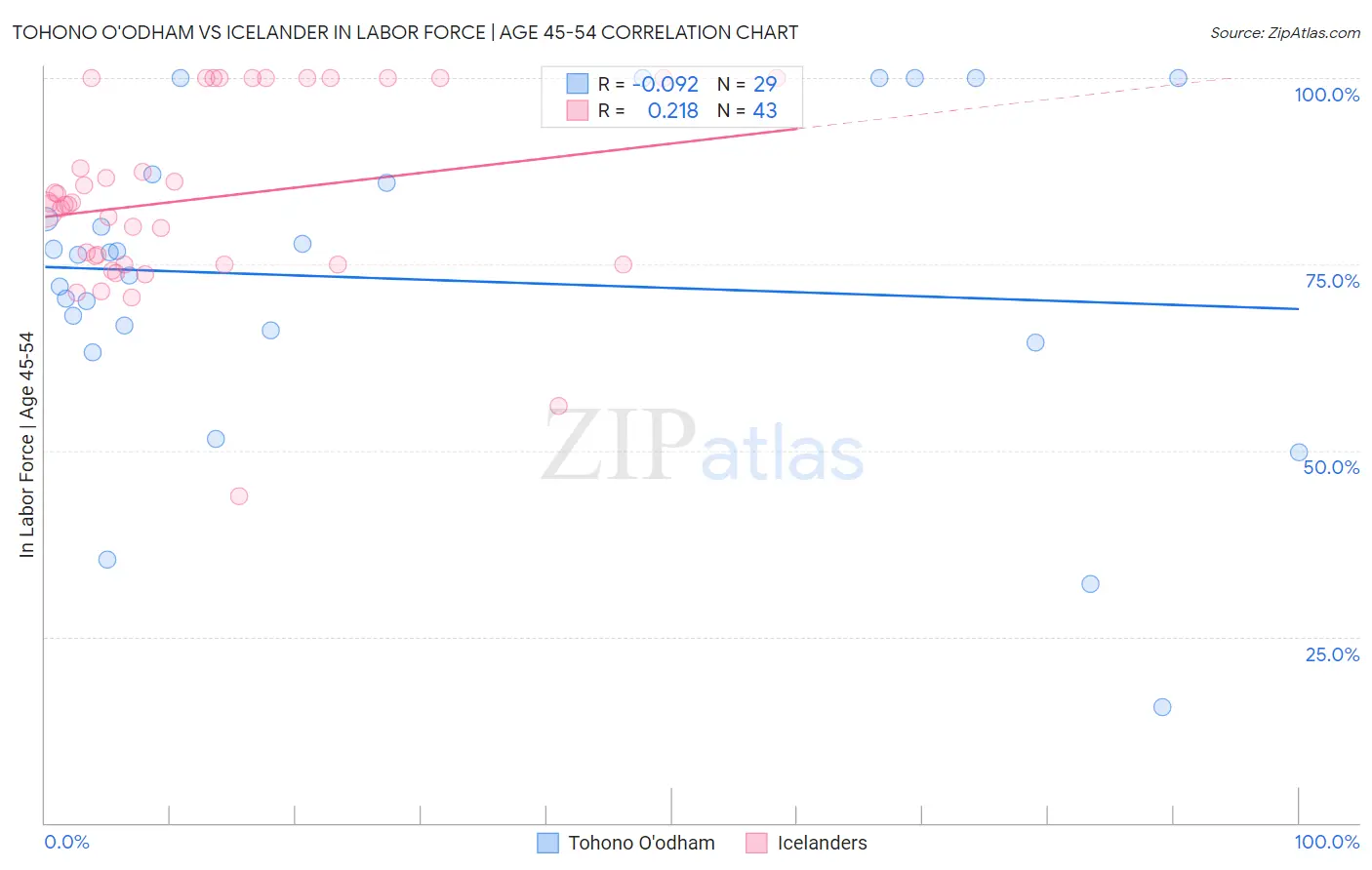 Tohono O'odham vs Icelander In Labor Force | Age 45-54