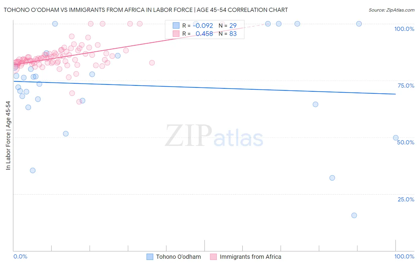 Tohono O'odham vs Immigrants from Africa In Labor Force | Age 45-54