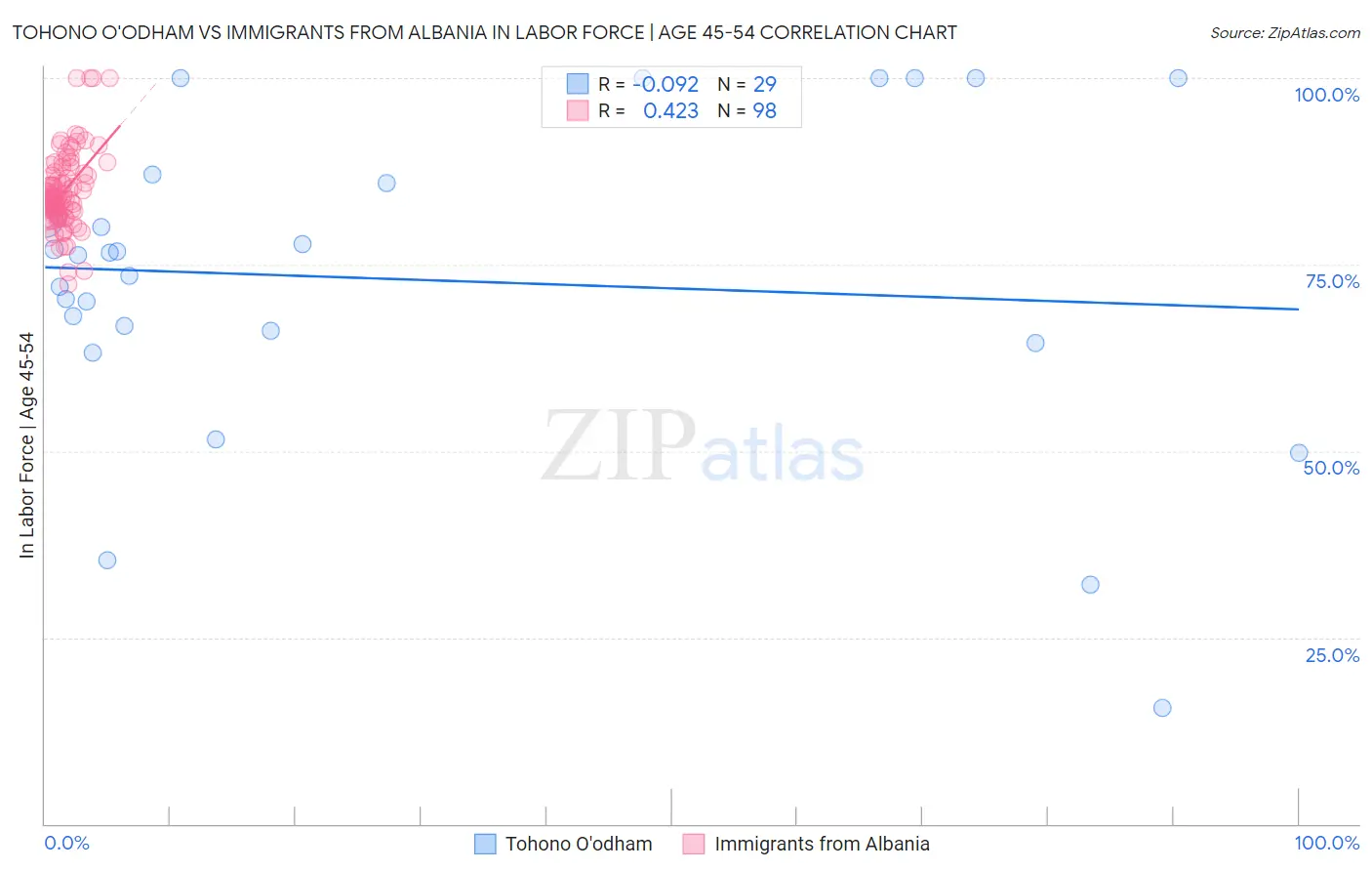 Tohono O'odham vs Immigrants from Albania In Labor Force | Age 45-54