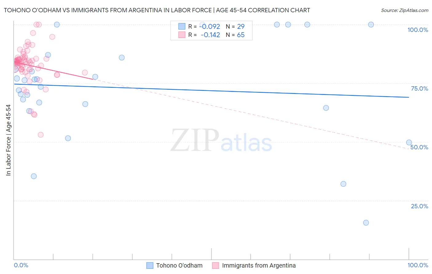 Tohono O'odham vs Immigrants from Argentina In Labor Force | Age 45-54