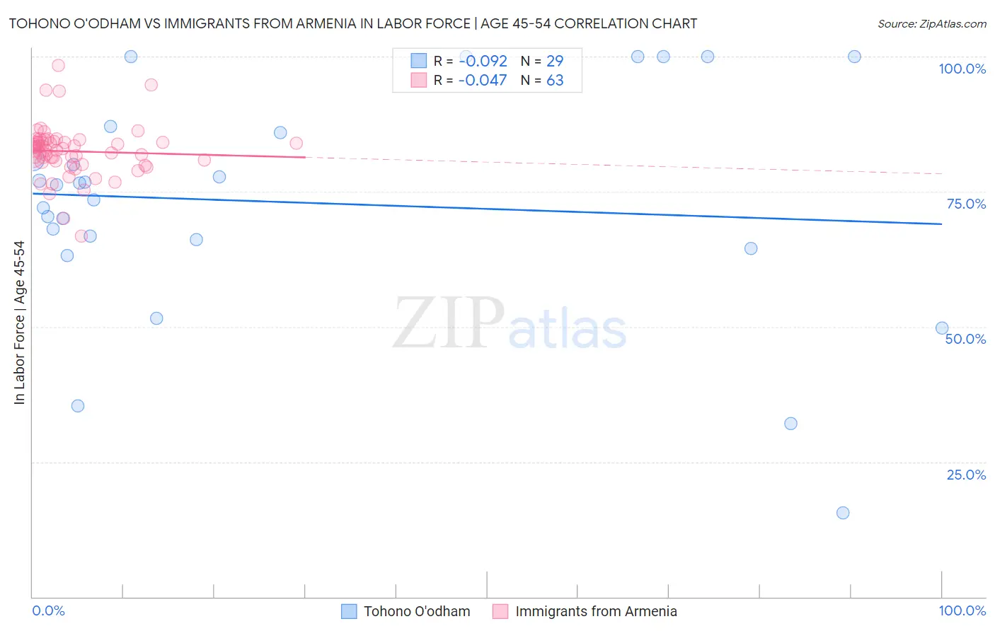 Tohono O'odham vs Immigrants from Armenia In Labor Force | Age 45-54