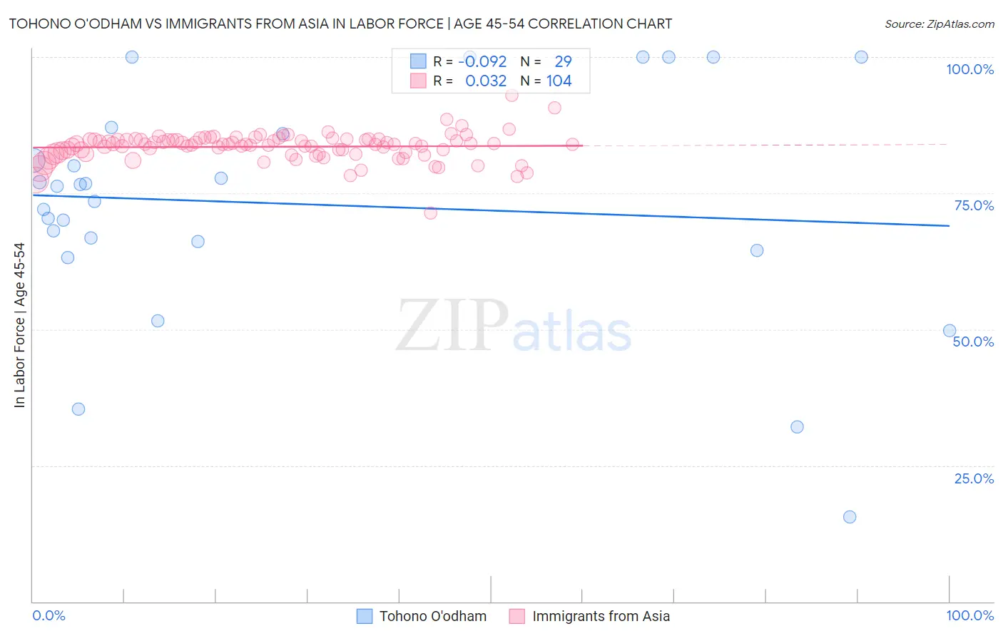 Tohono O'odham vs Immigrants from Asia In Labor Force | Age 45-54