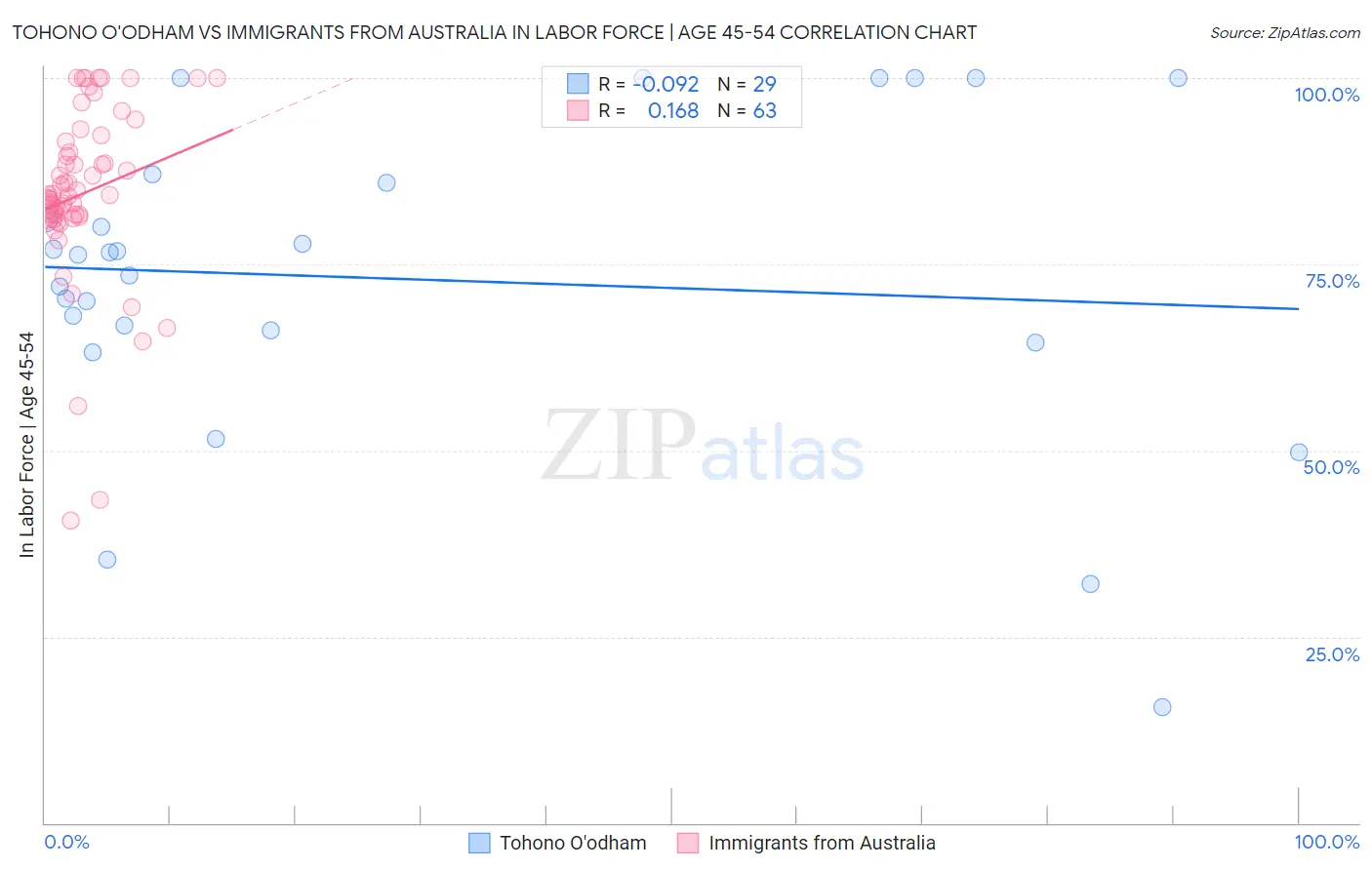 Tohono O'odham vs Immigrants from Australia In Labor Force | Age 45-54